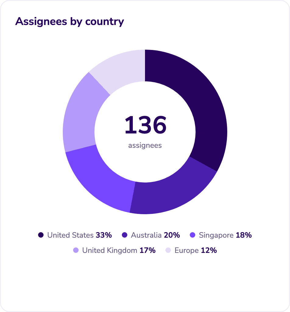 Donut chart of the number of assignees in each country