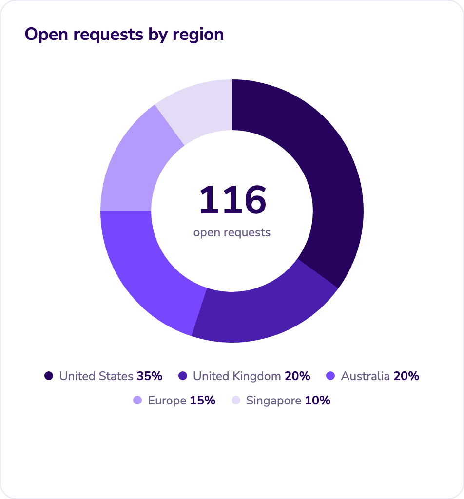 Donut chart of open requests by region: United States, United Kingdom, Europe, Singapore and Australia