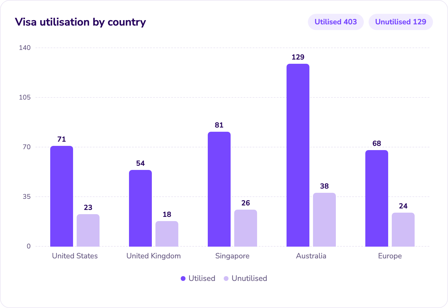 Bar chart of utilised and unutilised visas by country