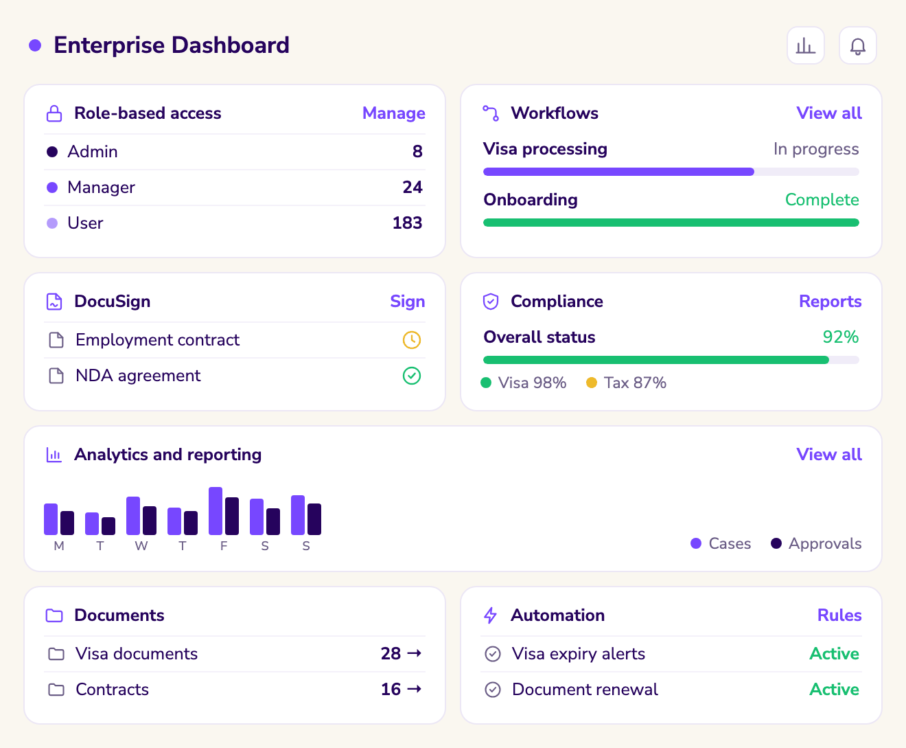 Enterprise dashboard showing role-based access, visa processing and onboarding workflows, DocuSign signing status, compliance status at 92 percent, weekly cases and approvals, documents, and active visa-expiry and document-renewal alerts